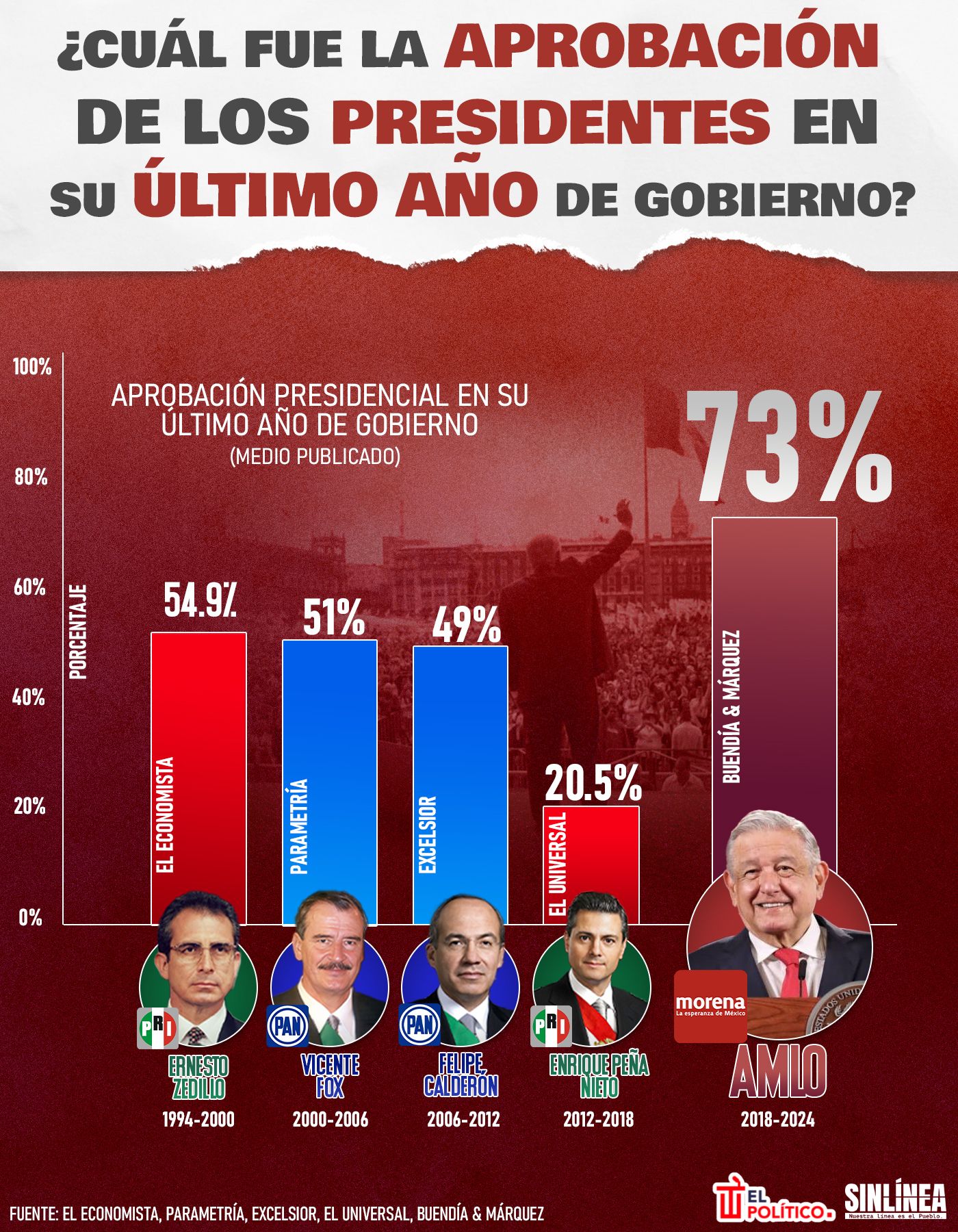 Infografía la aprobación de expresidentes en su último año de gobierno 