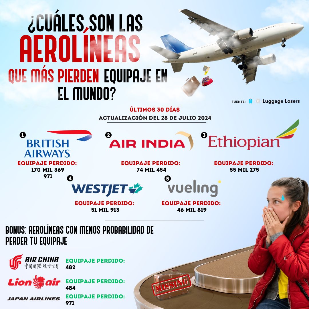 Infografía estas aerolíneas son las que más pierden equipaje