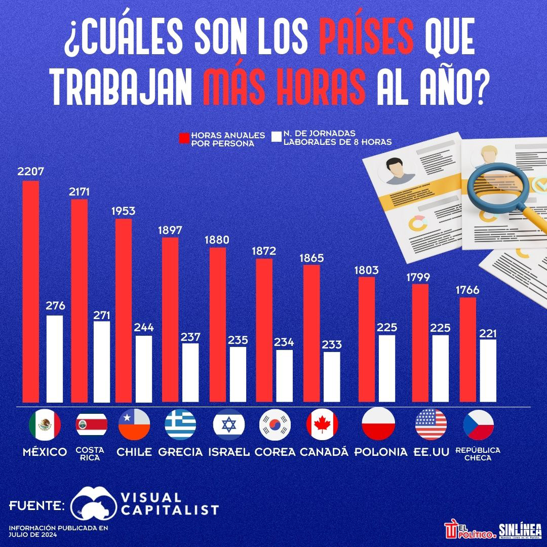 Infografía estos son los países que trabajan más horas al año