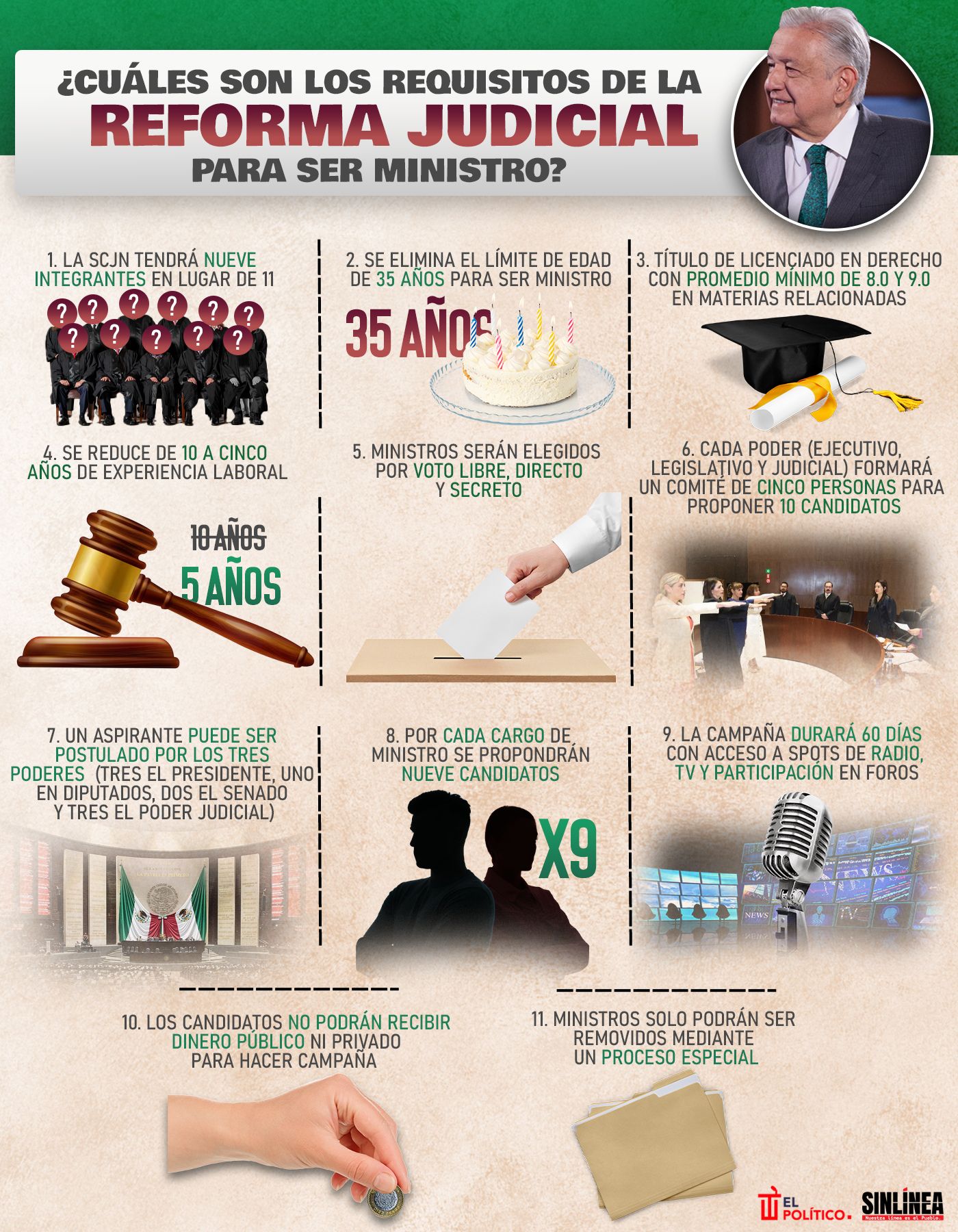 Infografía los requisitos de la reforma judicial para ser ministro 