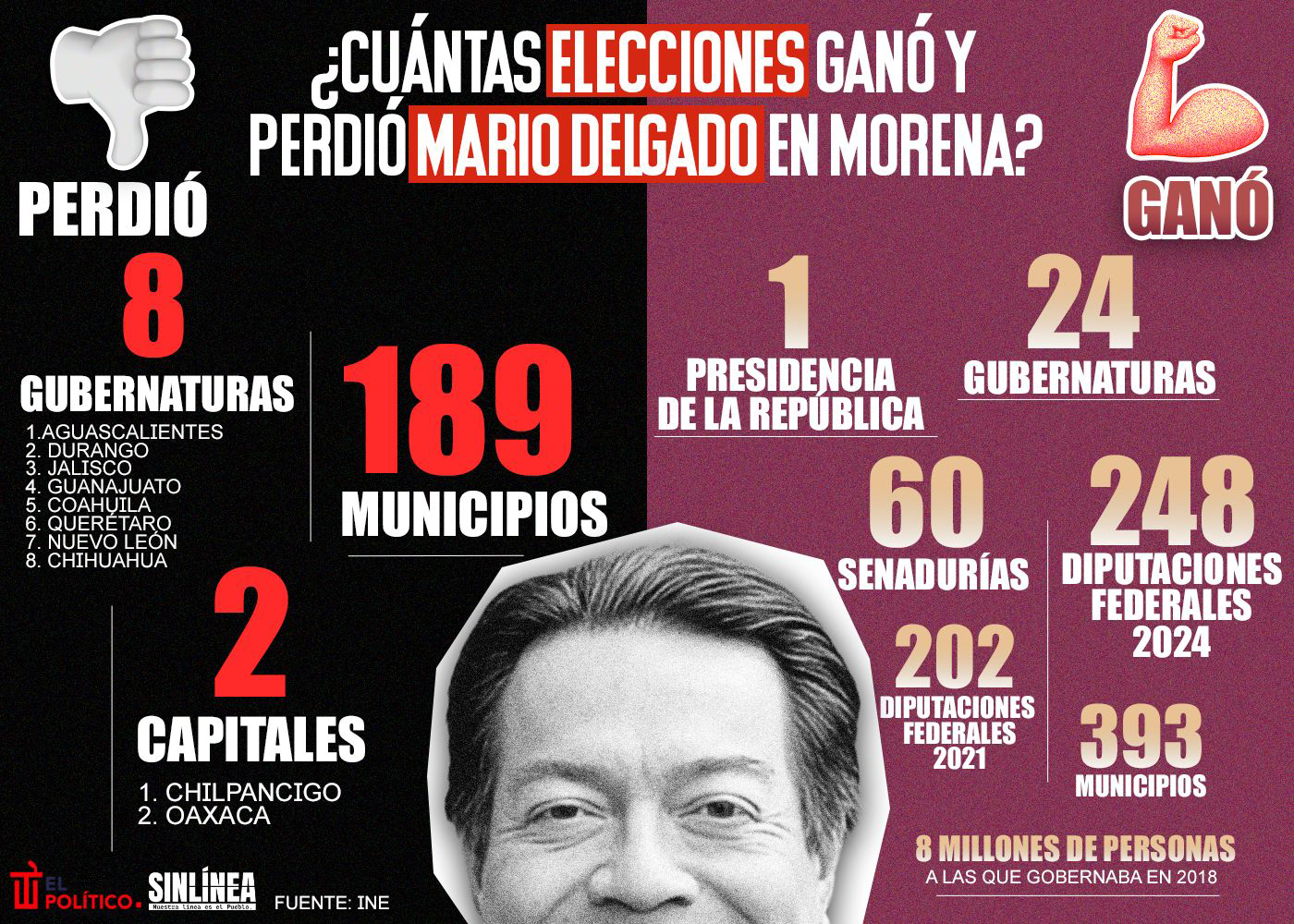 Infografía las victorias y derrotas de Mario Delgado al frente de Morena