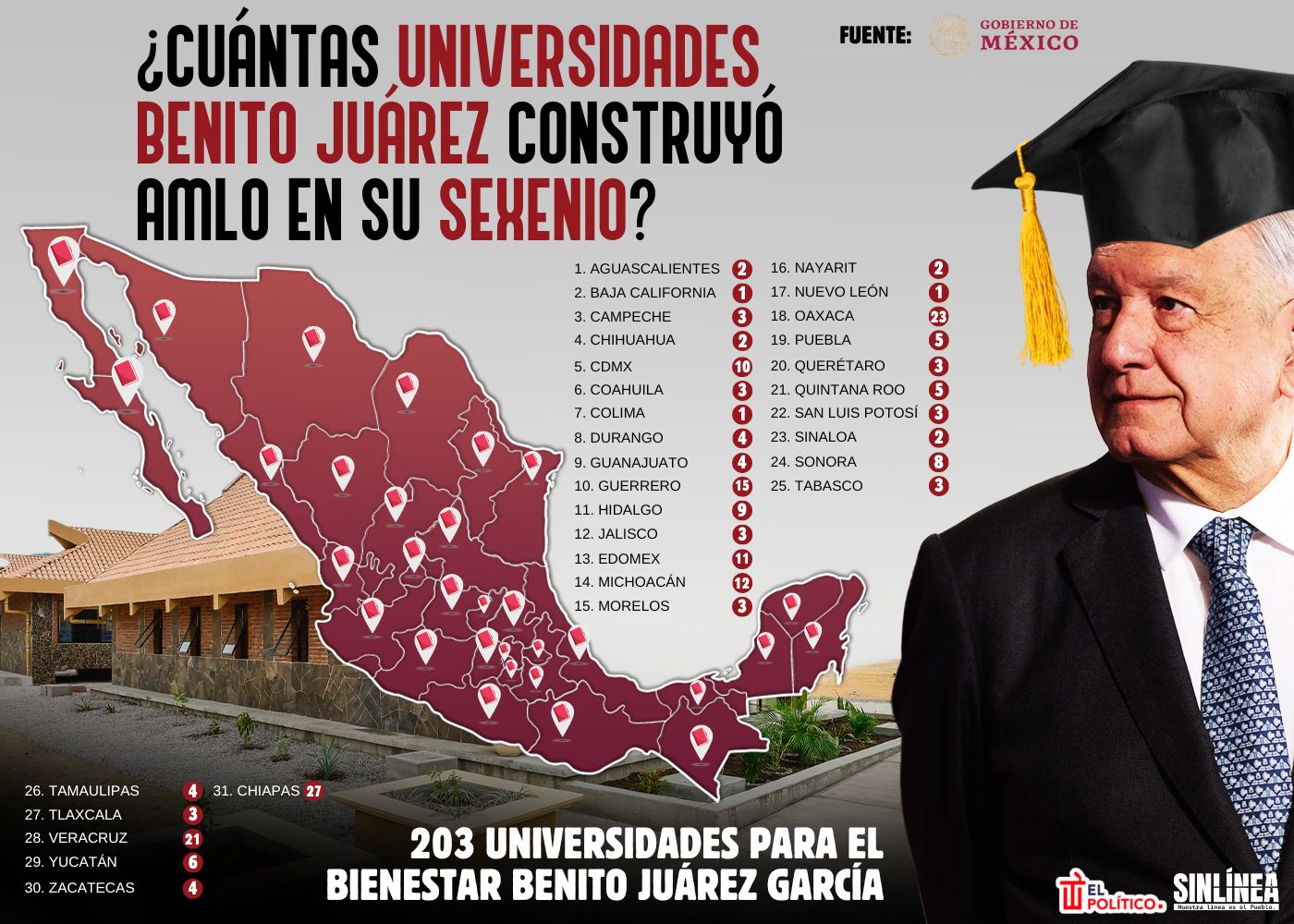 Infografía número de universidades Benito Juárez que construyó AMLO