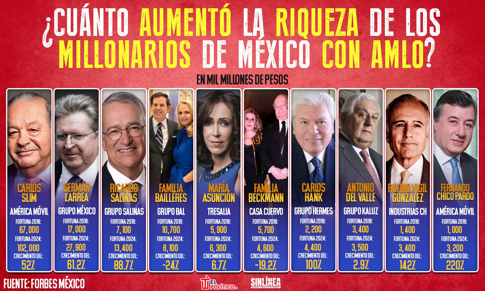 Infografía así aumento la riqueza de millonarios mexicanos con AMLO