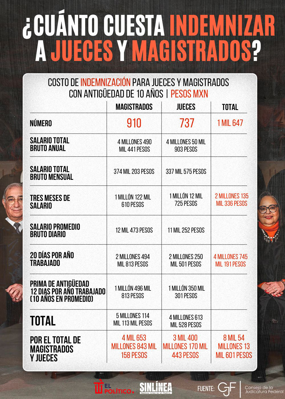 Infografía indemnización de jueces y magistrados 