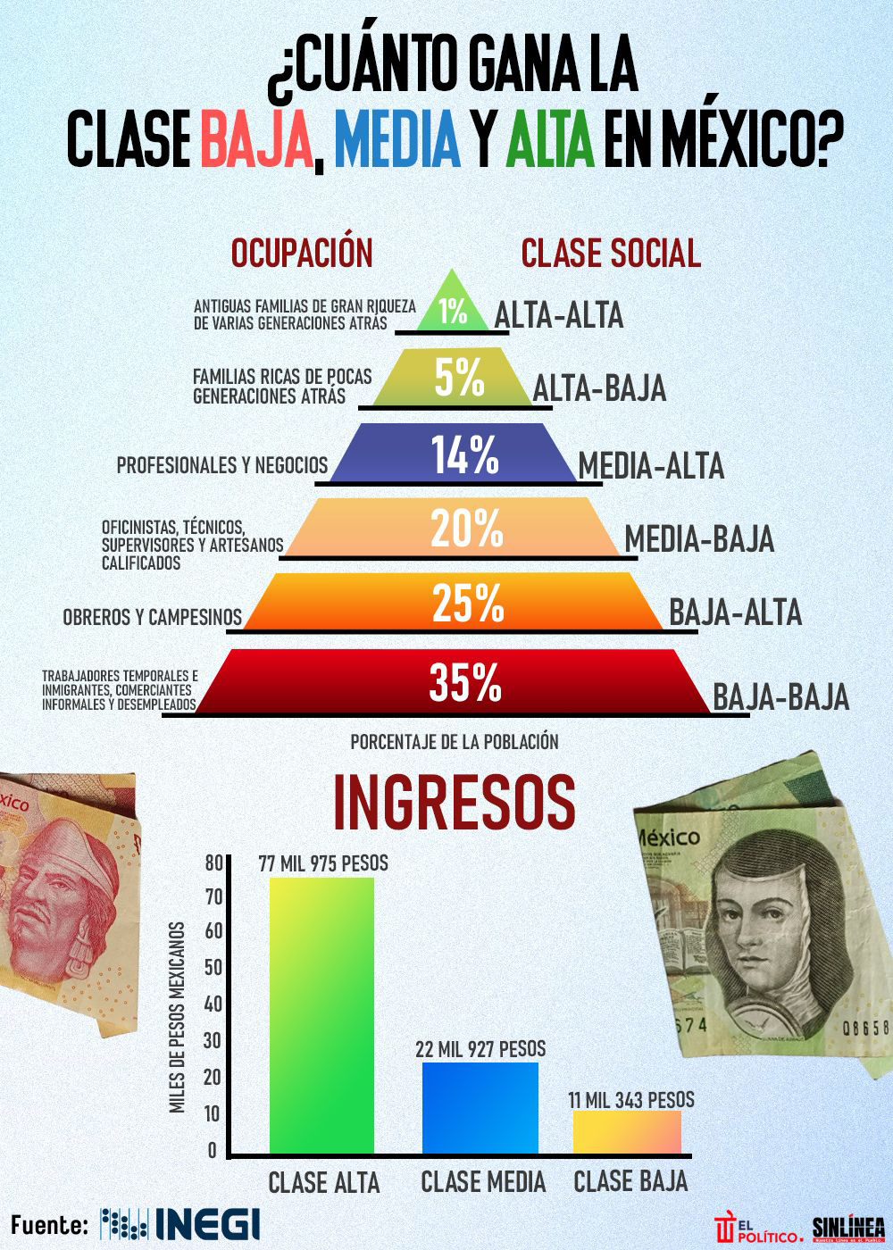 Infografía esto gana la clase baja, media y alta en México