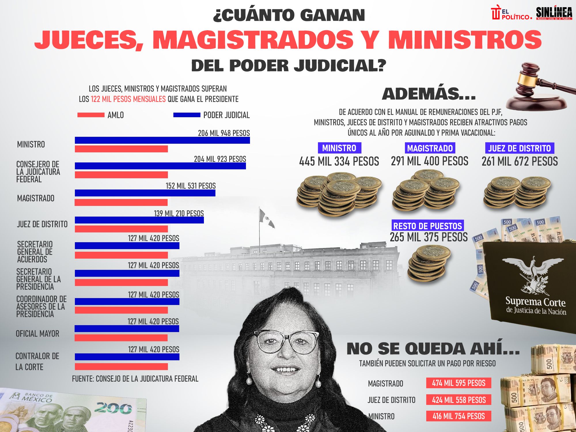 Infografía esto ganan los jueces, magistrados y ministros del Poder Judicial 