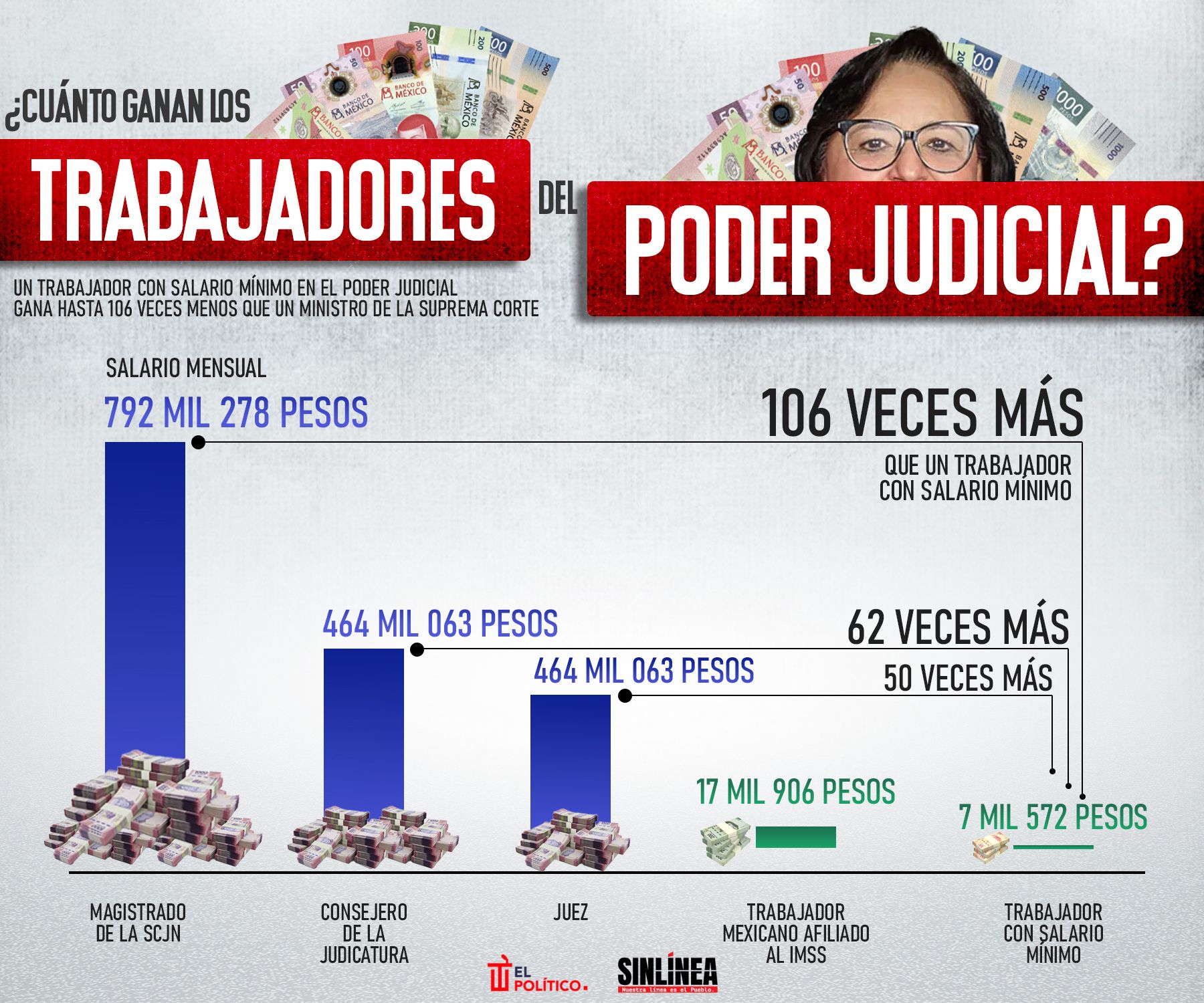 Infografía los sueldos de los trabajadores del Poder Judicial