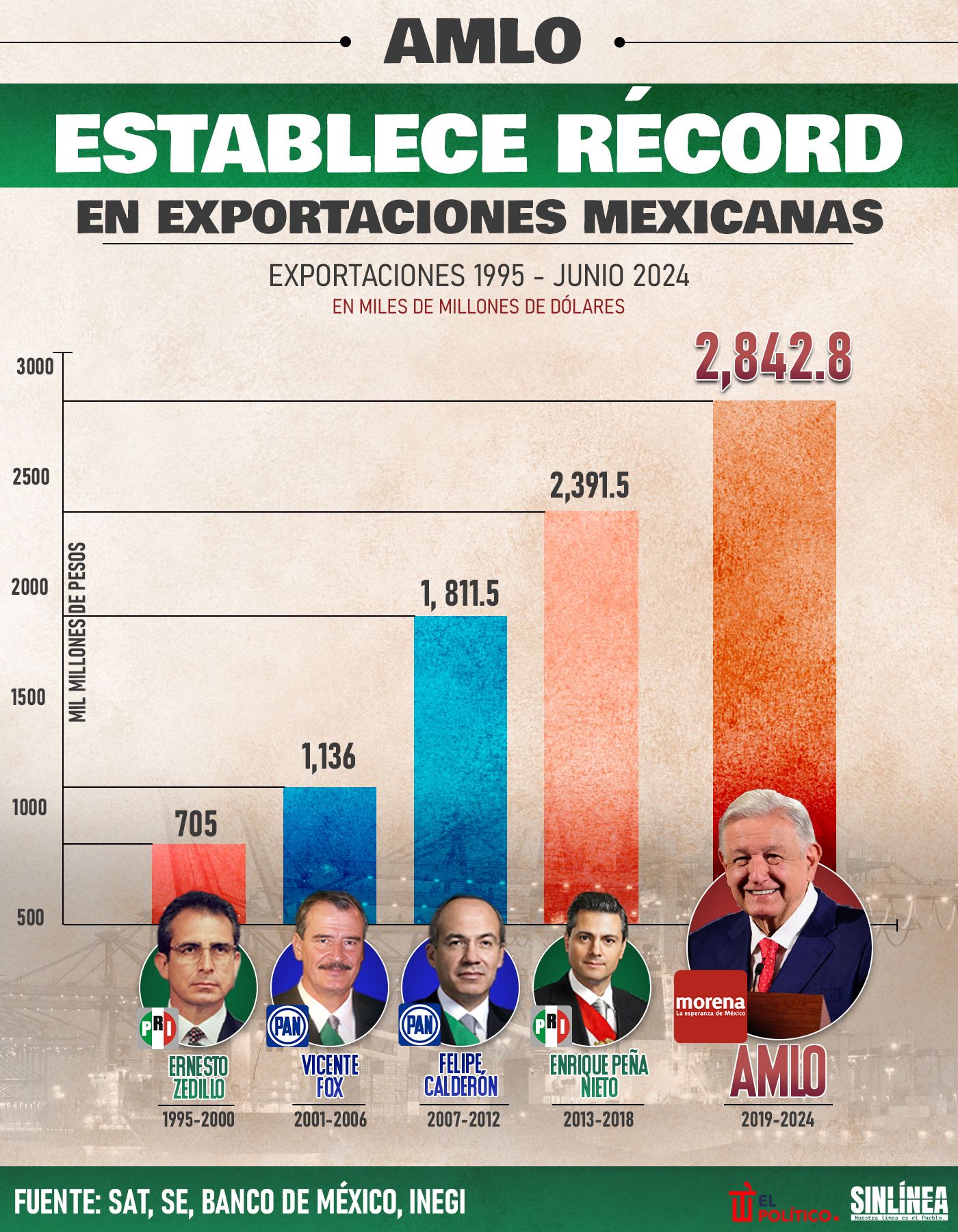 Infografía récord en exportaciones mexicanas con AMLO 