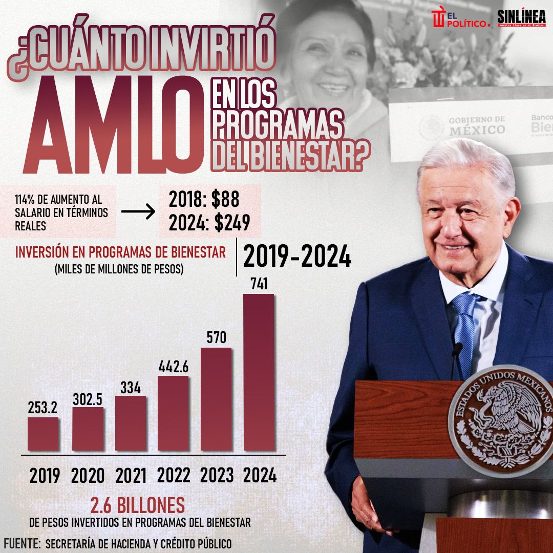 Infografía la inversión de AMLO en los Programas de Bienestar