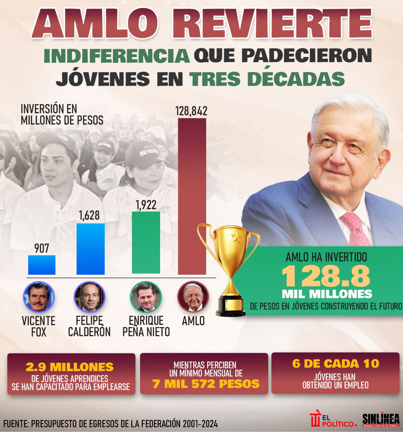 Infografía la cantidad que invirtió AMLO para Jóvenes Construyendo el Futuro