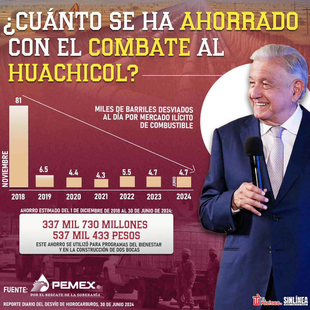 Infografía esto se ha ahorrado en el combate al huachicol de AMLO