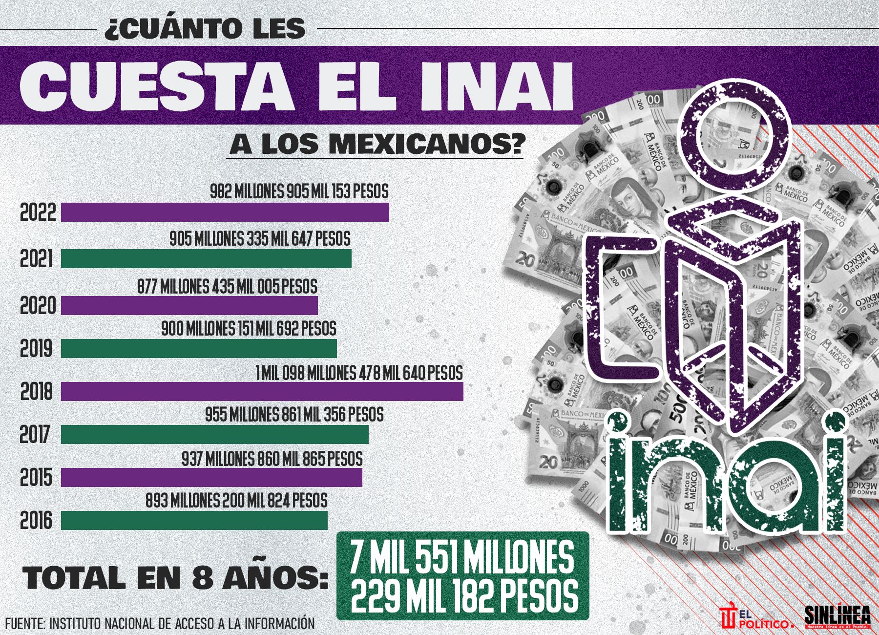 Infografía el costo del INAI a los mexicanos, este es el presupuesto