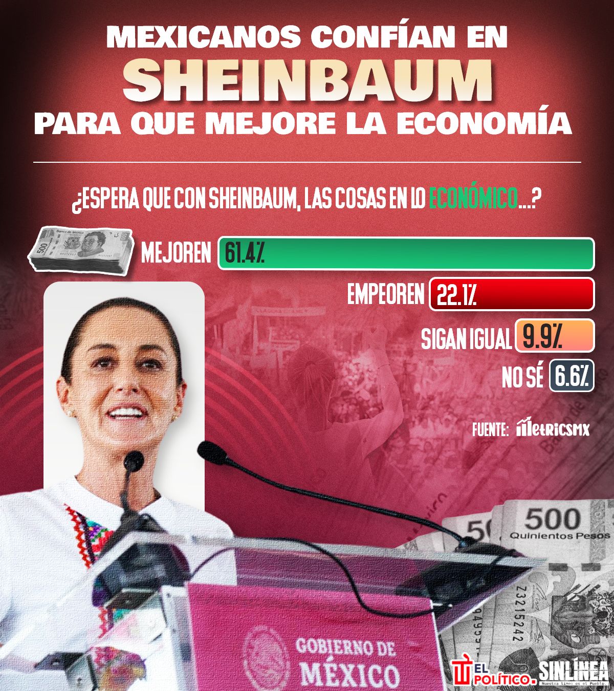 Infografía mexicanos esperan que la economía mejore con Sheinbaum 