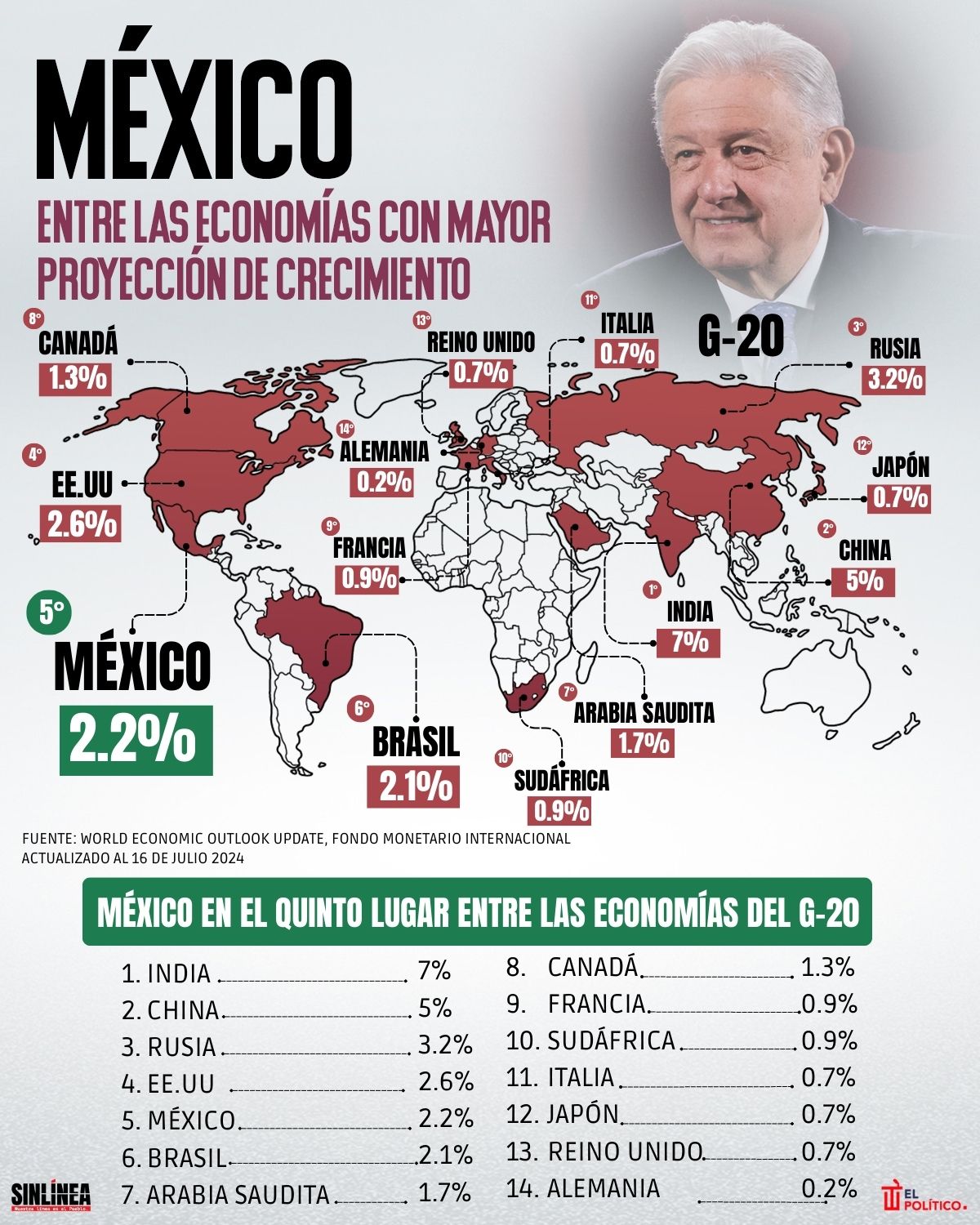 Infografía México una de las mayores economías en crecimiento 