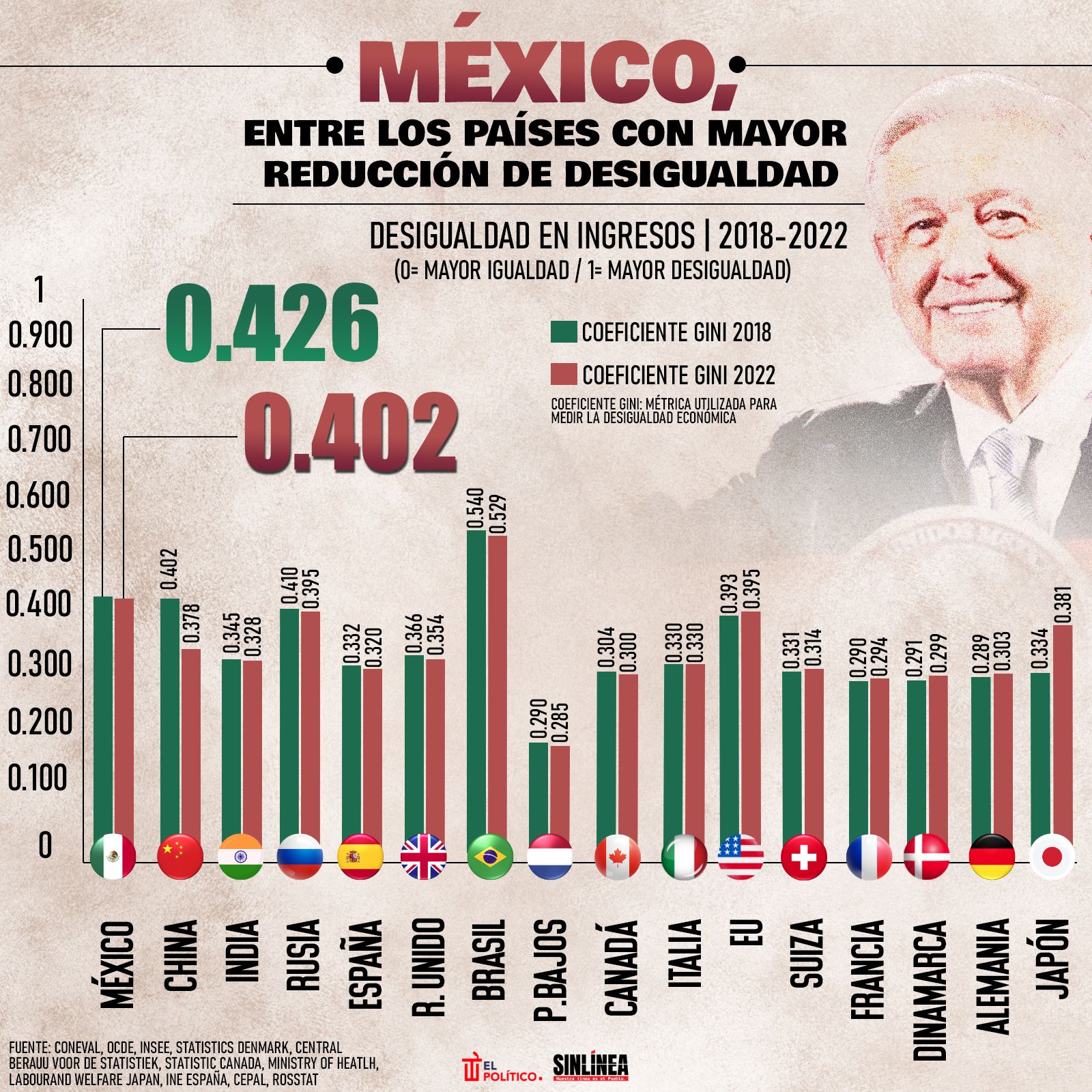 Infografía México, uno de los países con mayor reducción de desigualdad 