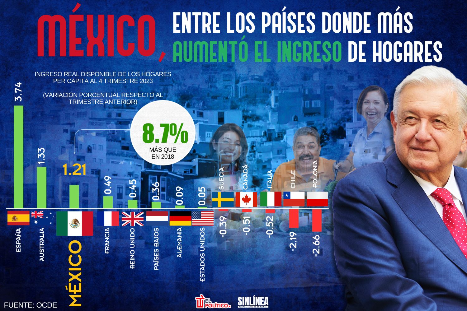 Infografía México aumentó más el ingreso de los hogares que en otros países