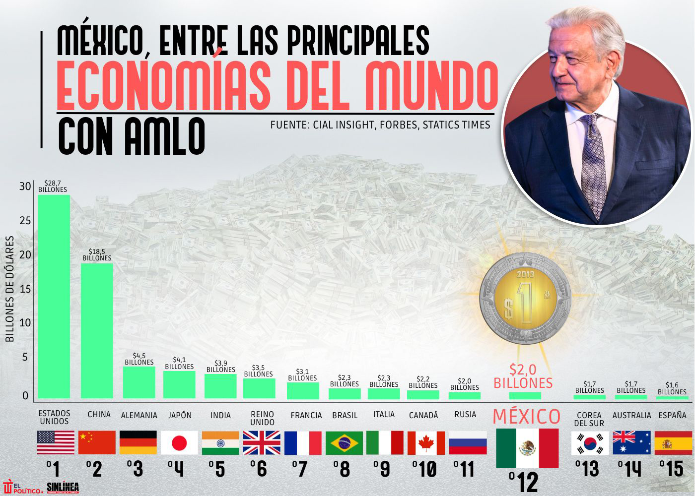 Infografía la presencia de México entre las mejores economías del mundo