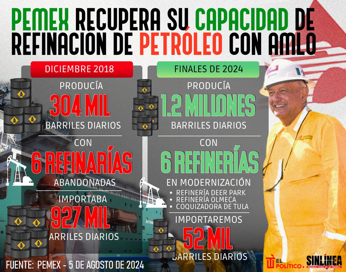 AMLO recupera capacidad de refinación de petróleo de Pemex