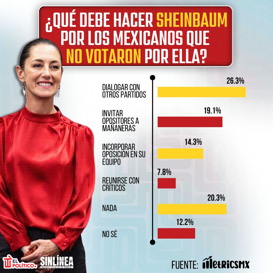 Infografía lo que debe hacer Sheinbaum con los mexicanos que no la votaron 