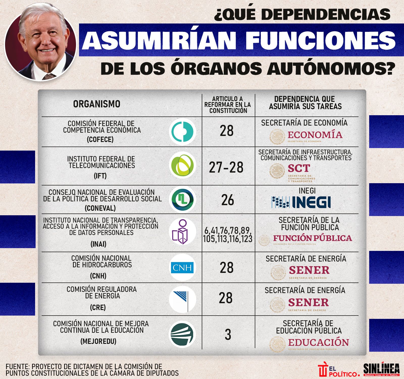 Infografía las dependencias que asumirían funciones de organismos autónomos