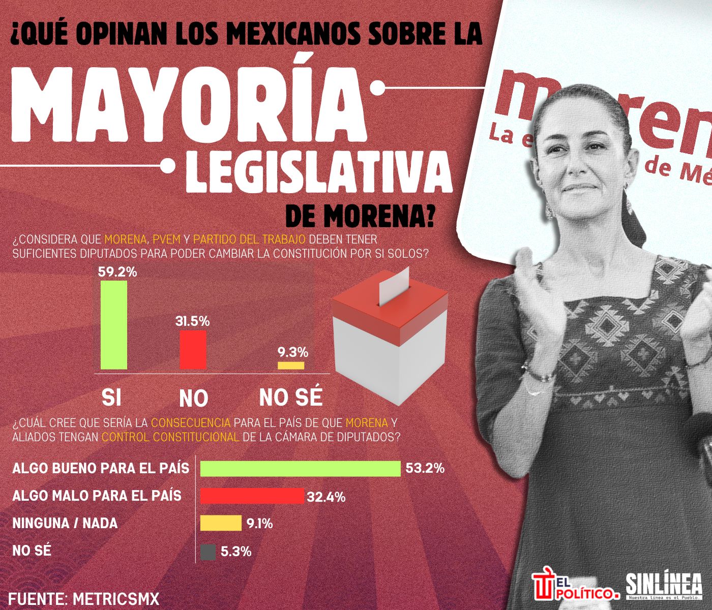 Infografía mexicanos opinan sobre la mayoría legislativa de Morena