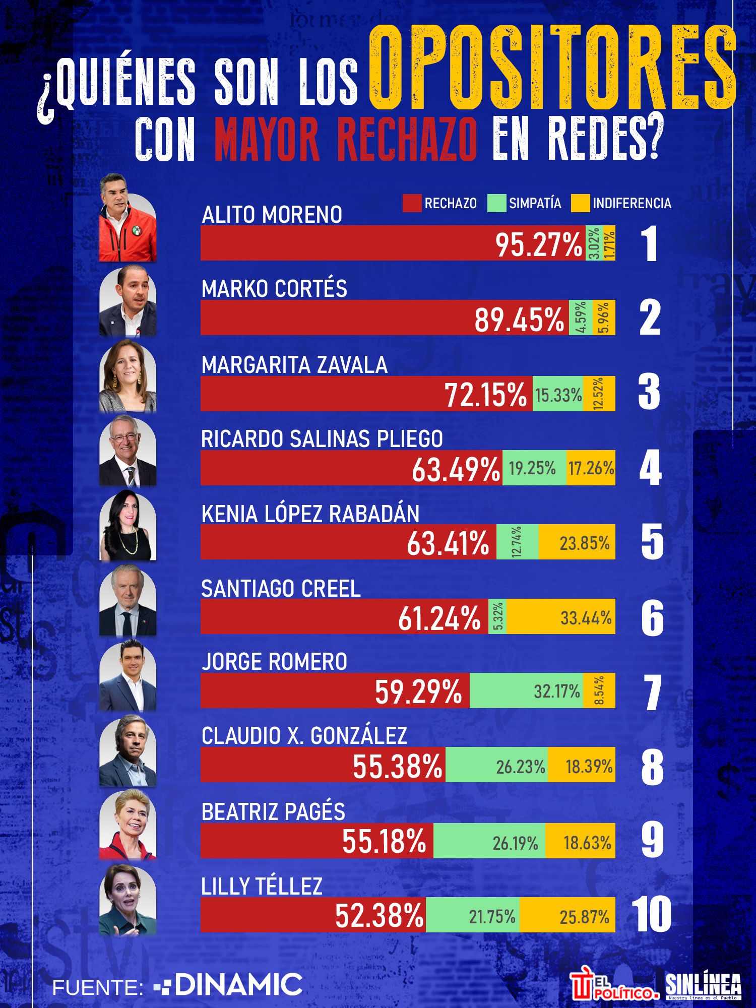 Infografía los opositores que tienen más rechazo en redes 