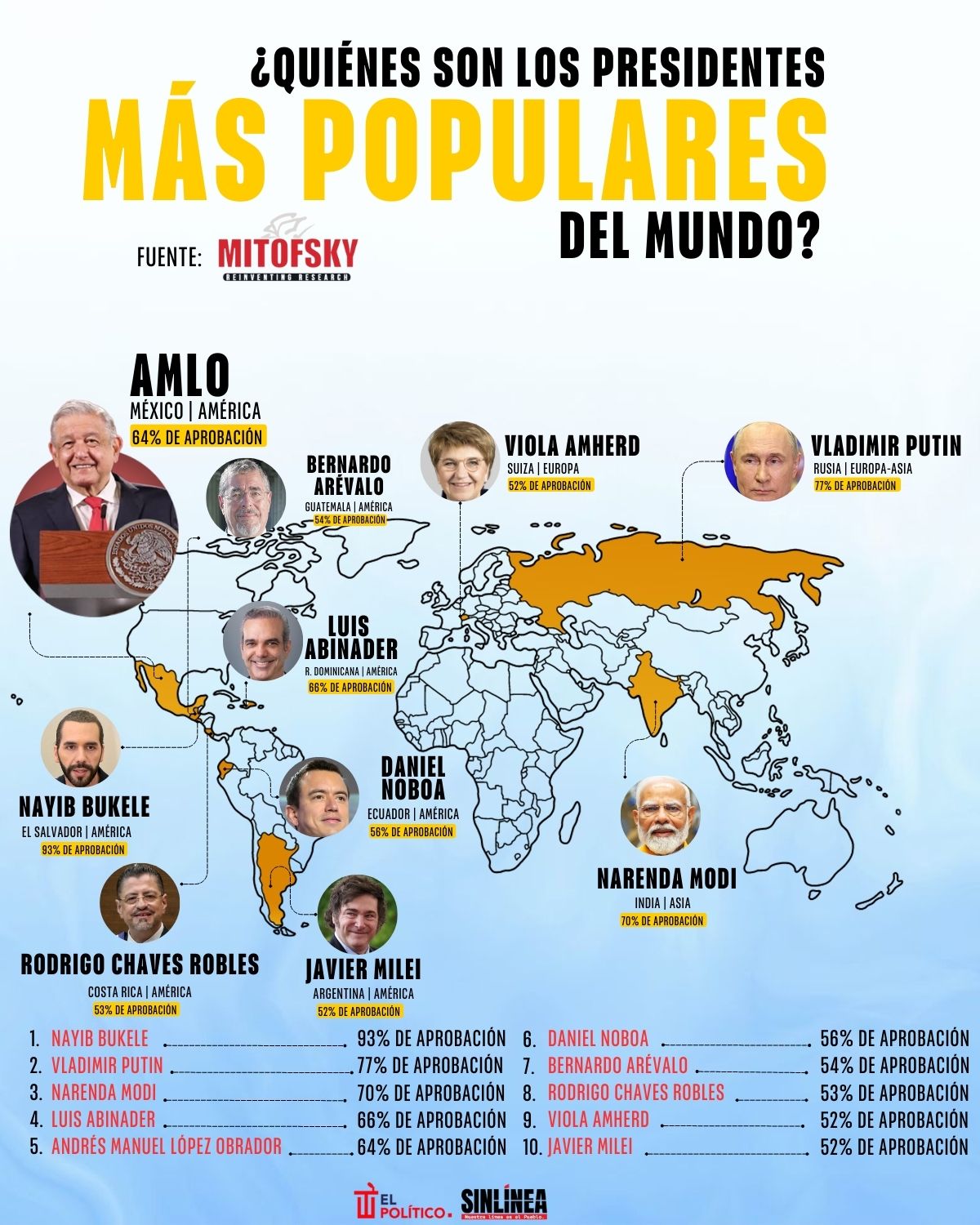 Infografía los presidentes más populares del mundo