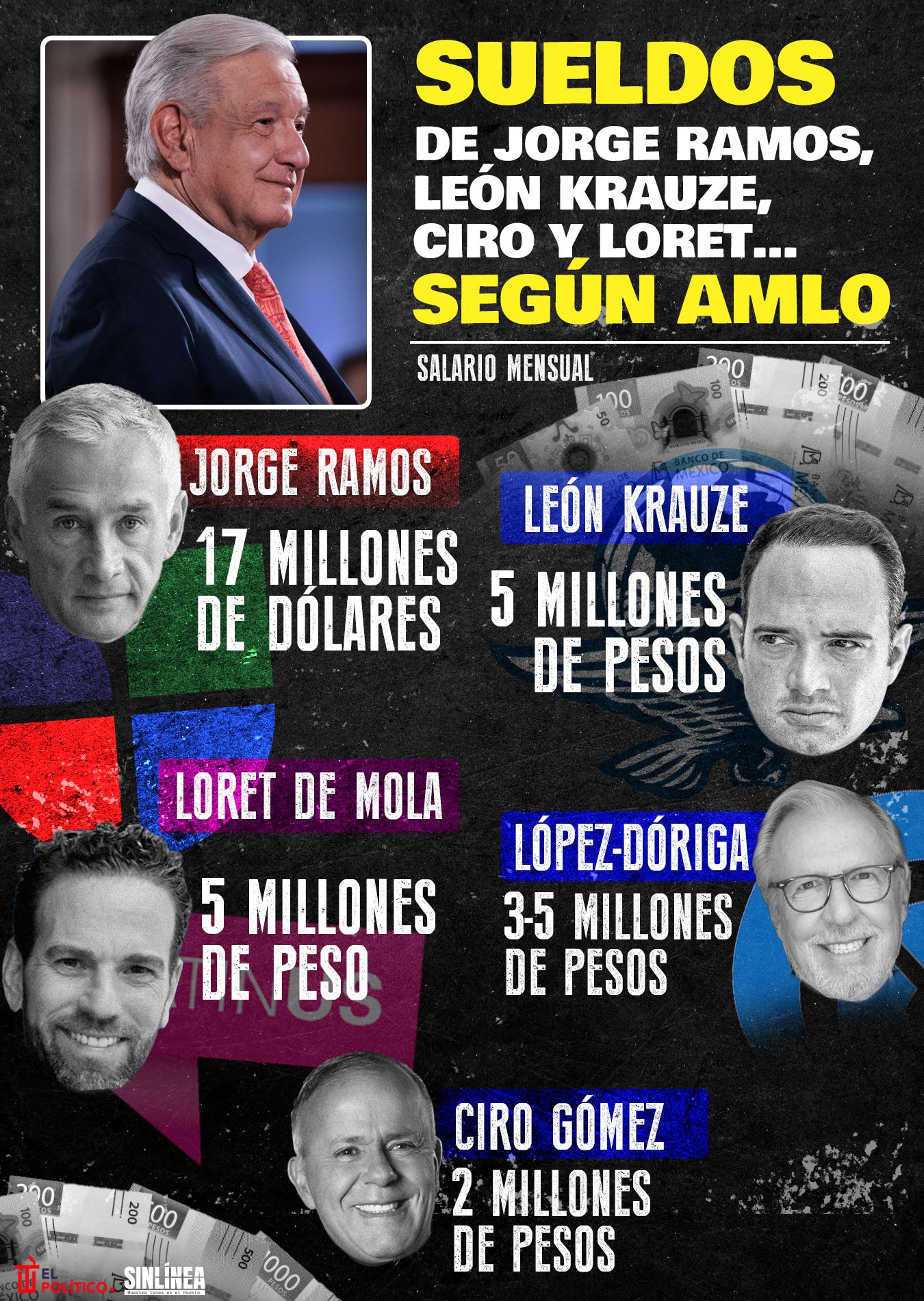 Infografía los supuestos sueldos de Jorge Ramos, Ciro Gómez y Loret