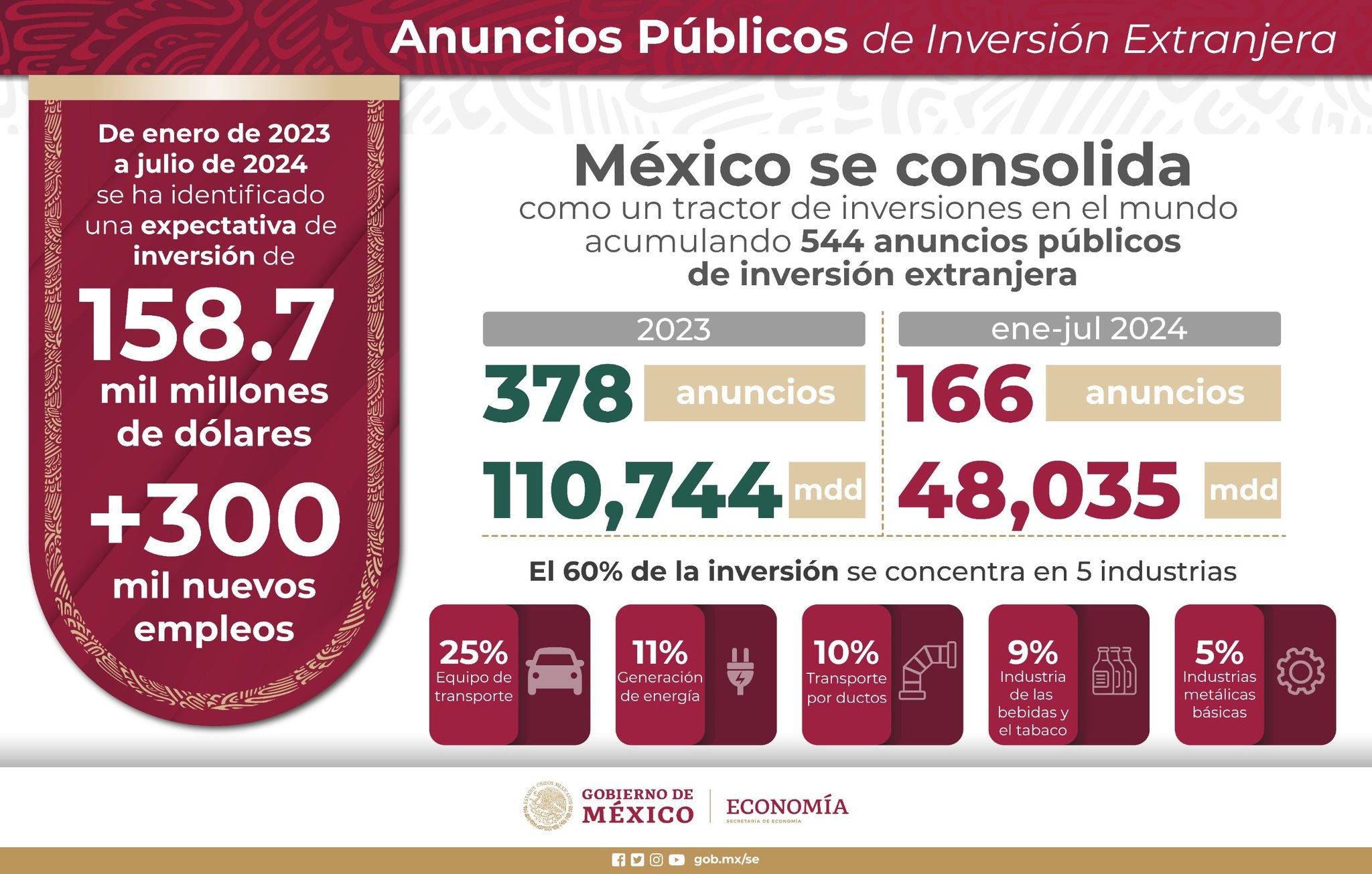 Inversión en México