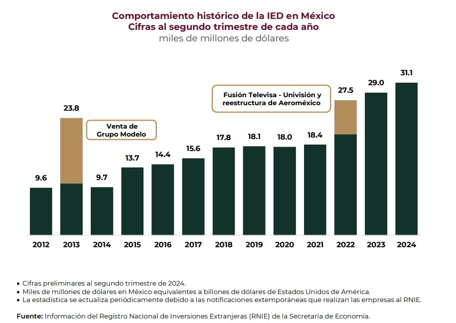 México rompe récord de inversión extranjera directa