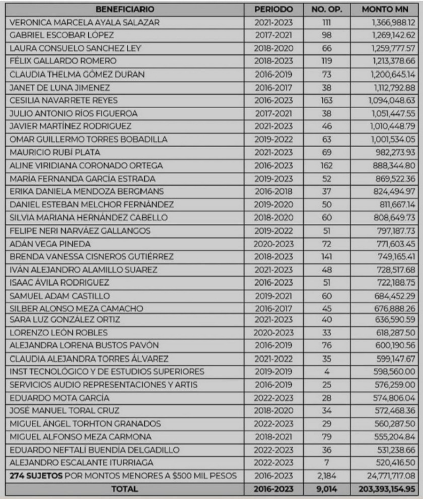 Sueldazos de MCCI