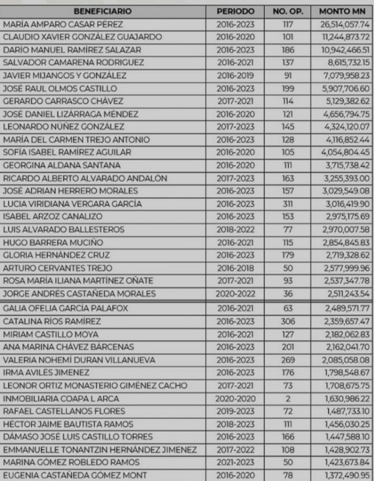 Sueldos de MCCI