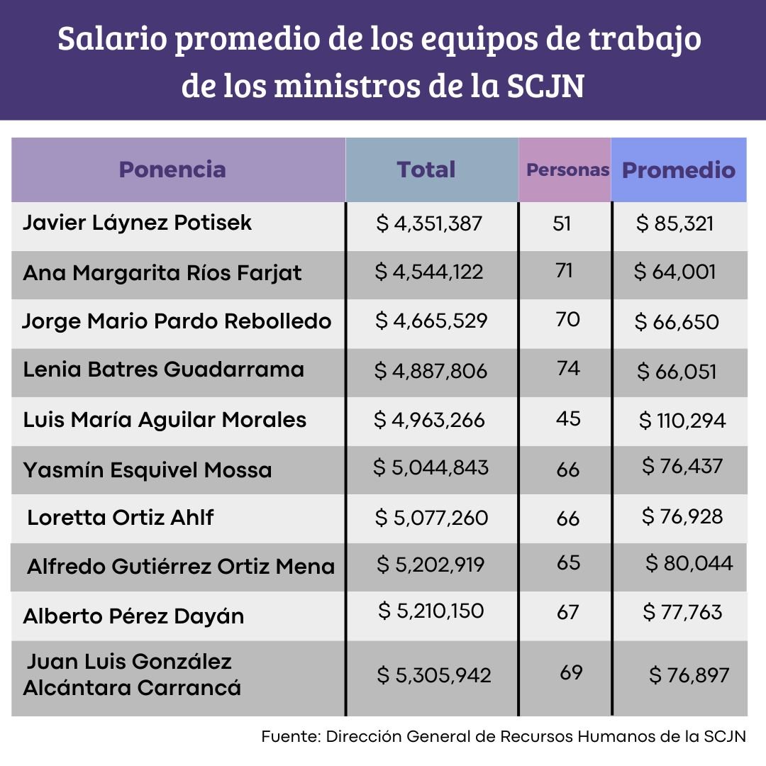 Sueldos personal de ministros