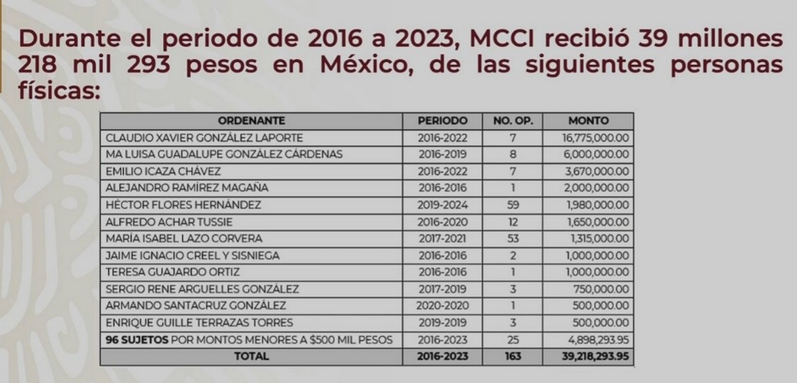 UIF revela donaciones de MCCI