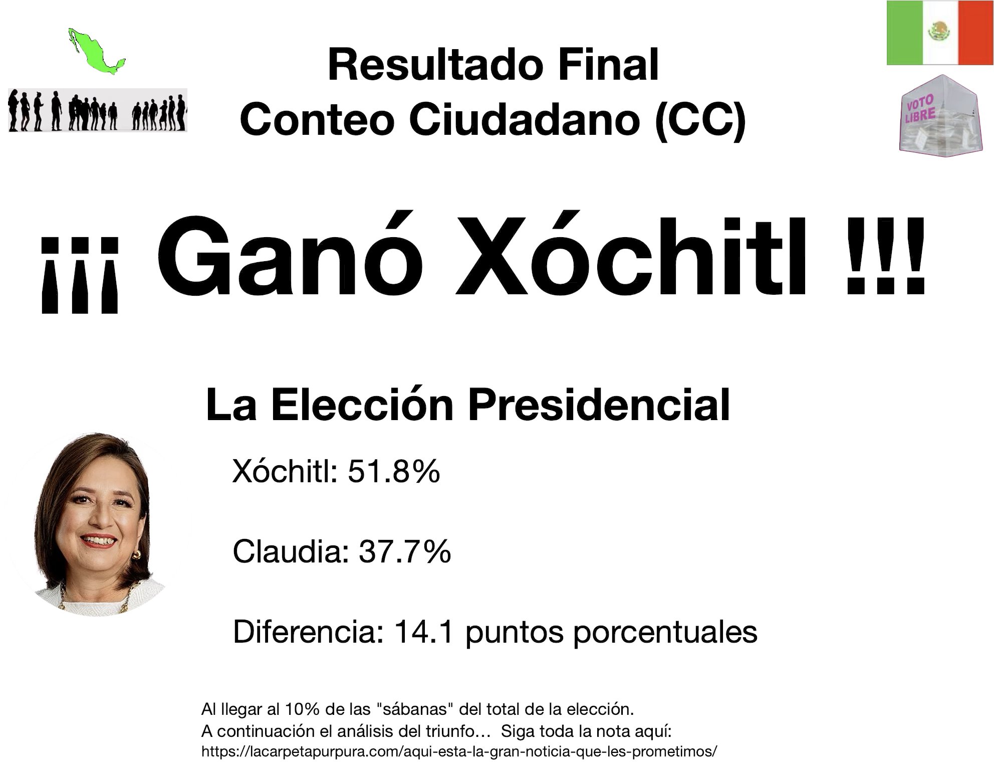 Conteo Ciudadano da victoria a Xóchitl; redes se burlan