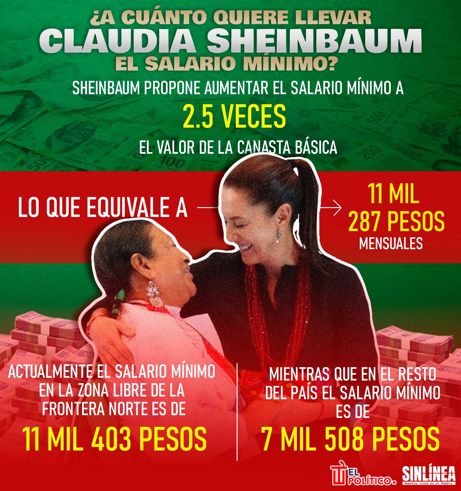 Infografía Sheinbaum buscará aumentar el salario mínimo 