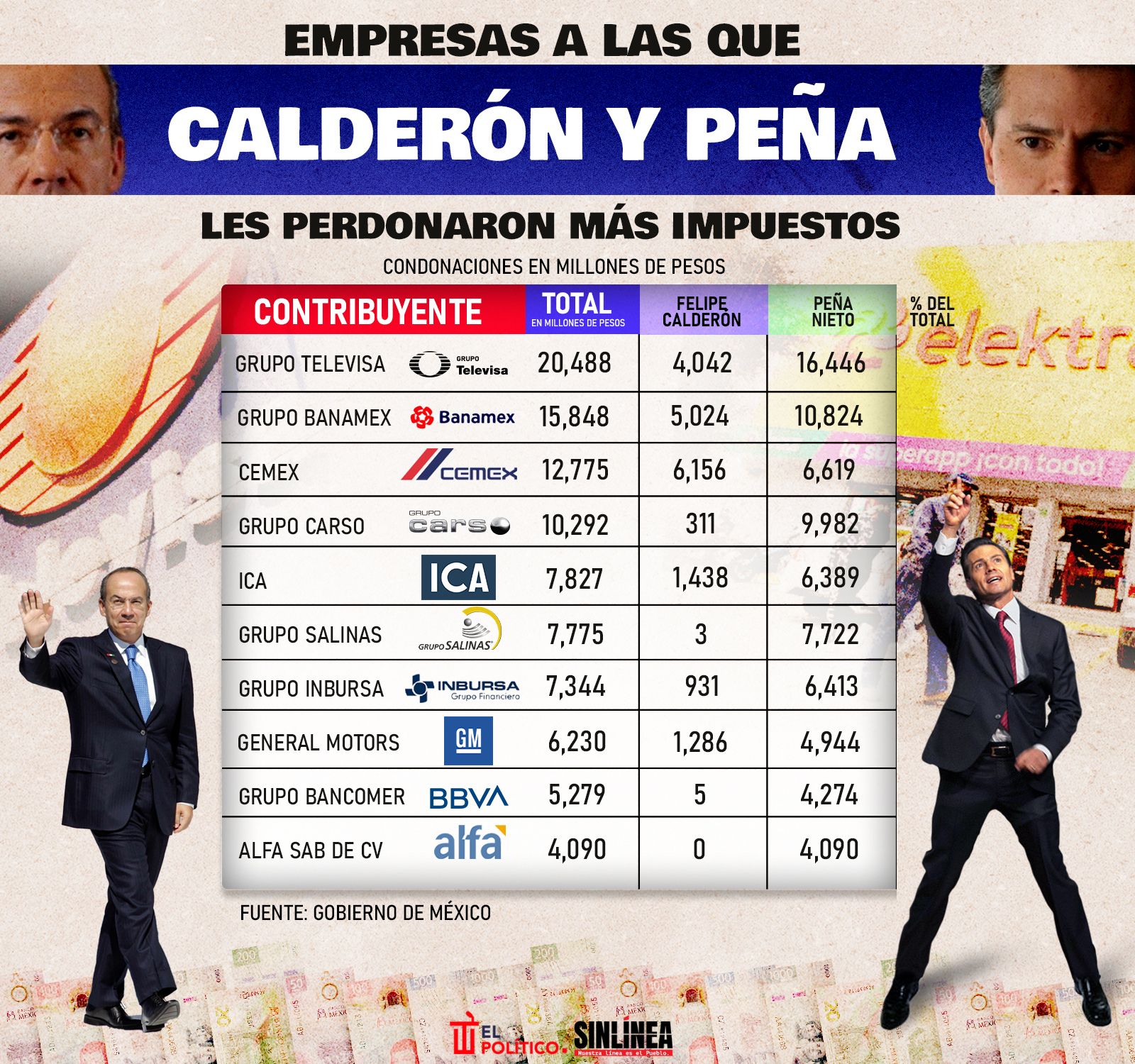 Infografía Las empresas que Calderón y Peña perdonaron más impuestos 