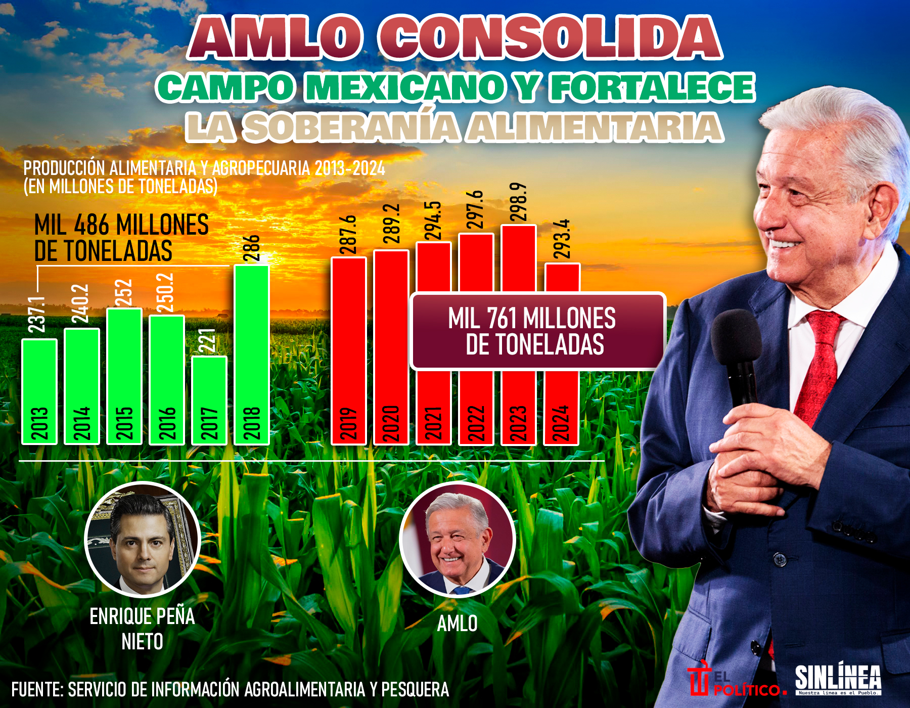 Infografía AMLO fortalece la soberanía alimentaria y el campo mexicano 