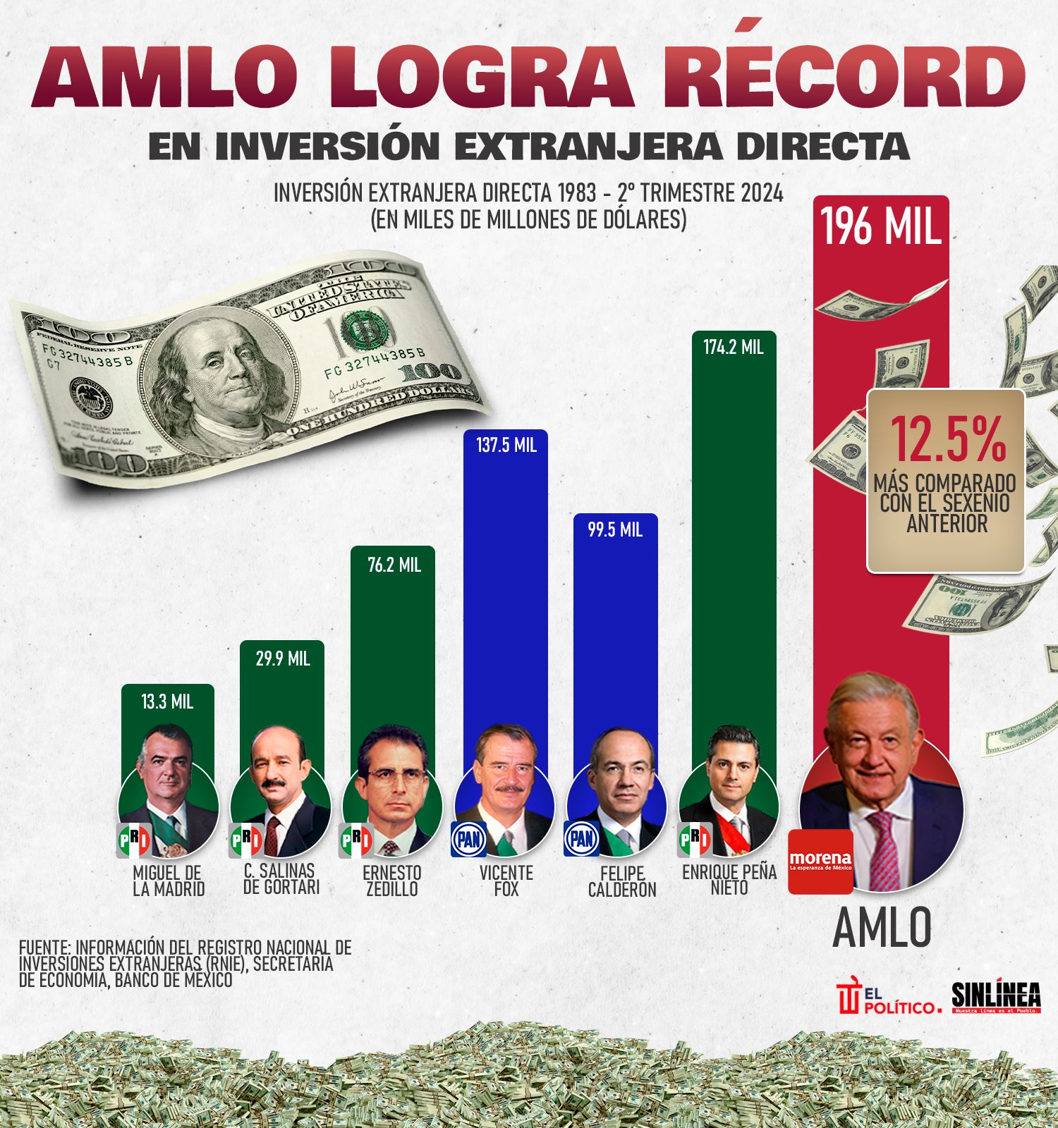 Infografía récord en inversión extranjera directa durante gobierno de AMLO 