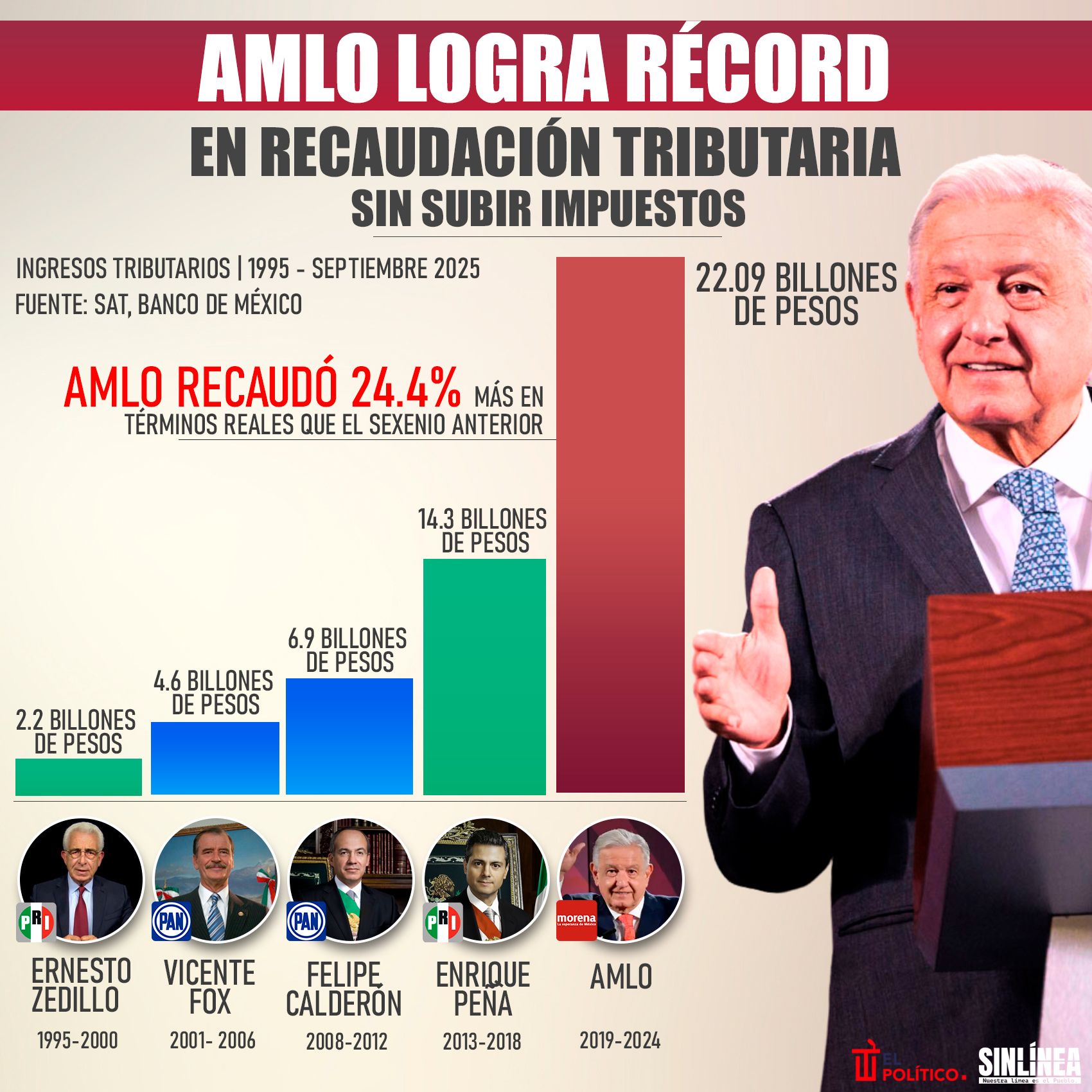 Infografía recaudación tributaria: AMLO logra récord sin aumentar impuestos 