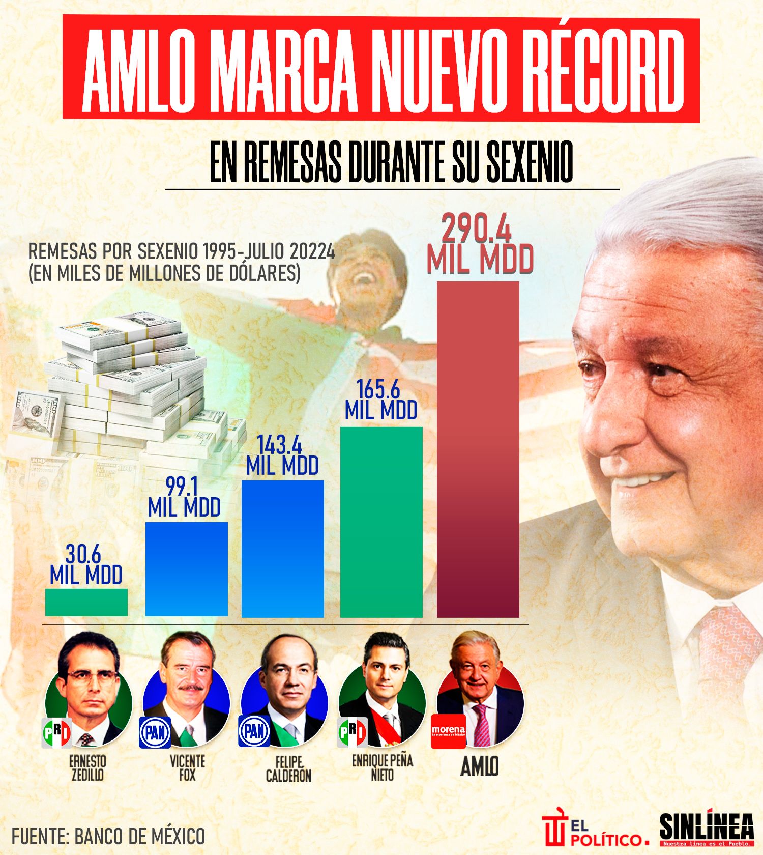 Infografía nuevo récord en remesas durante sexenio de AMLO