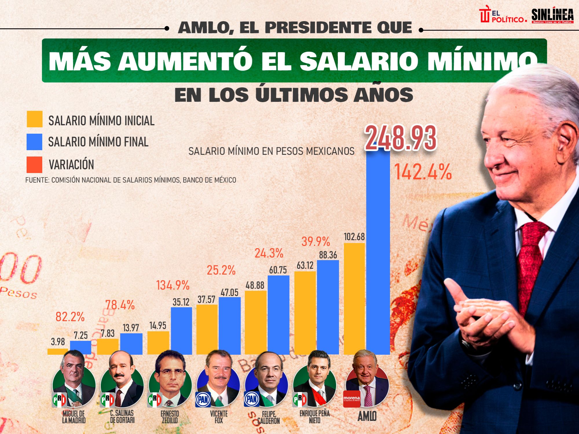 Infografía AMLO aumentó el salario mínimo más que otros presidentes 