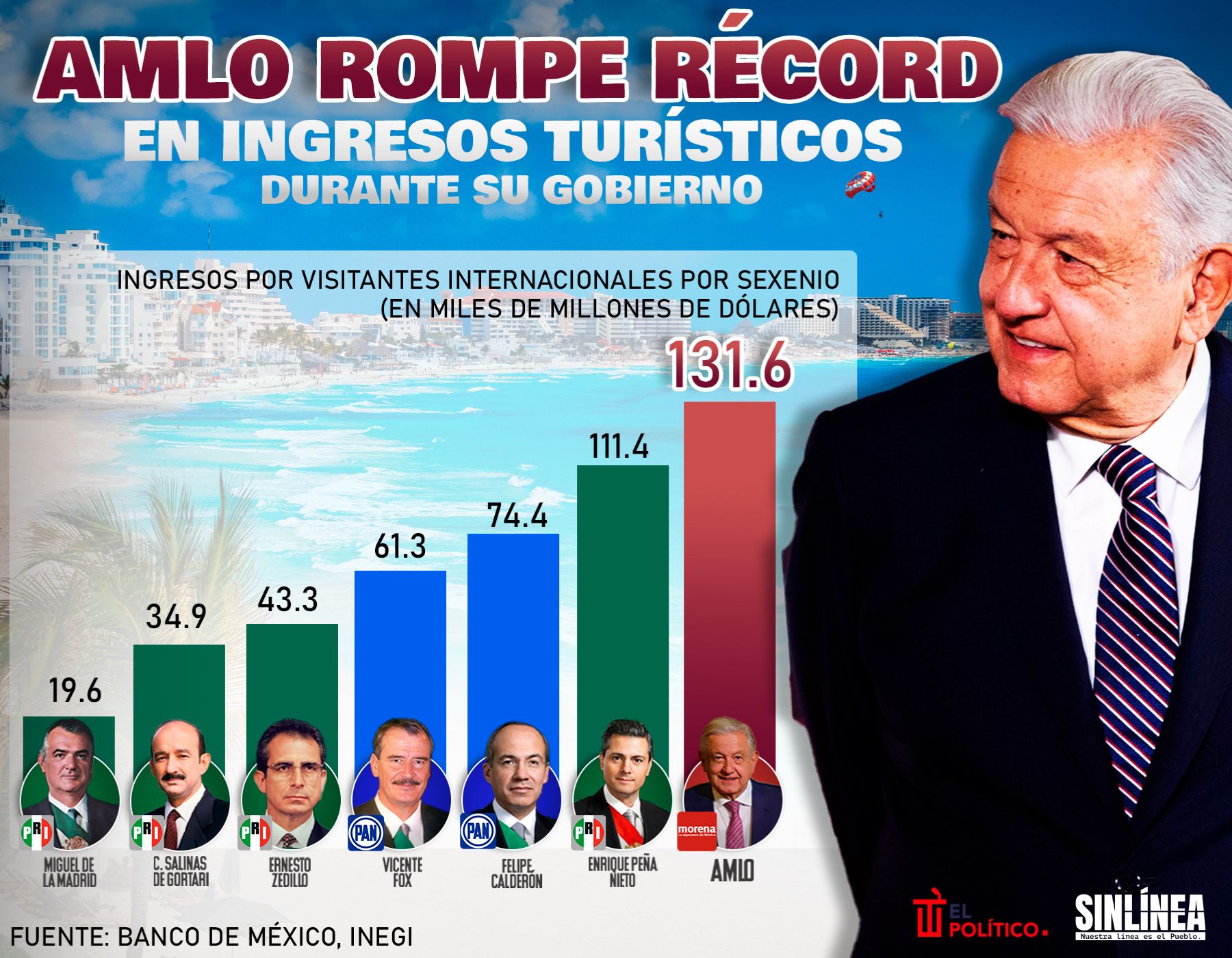 Infografía AMLO y su nuevo récord en ingresos turísticos 