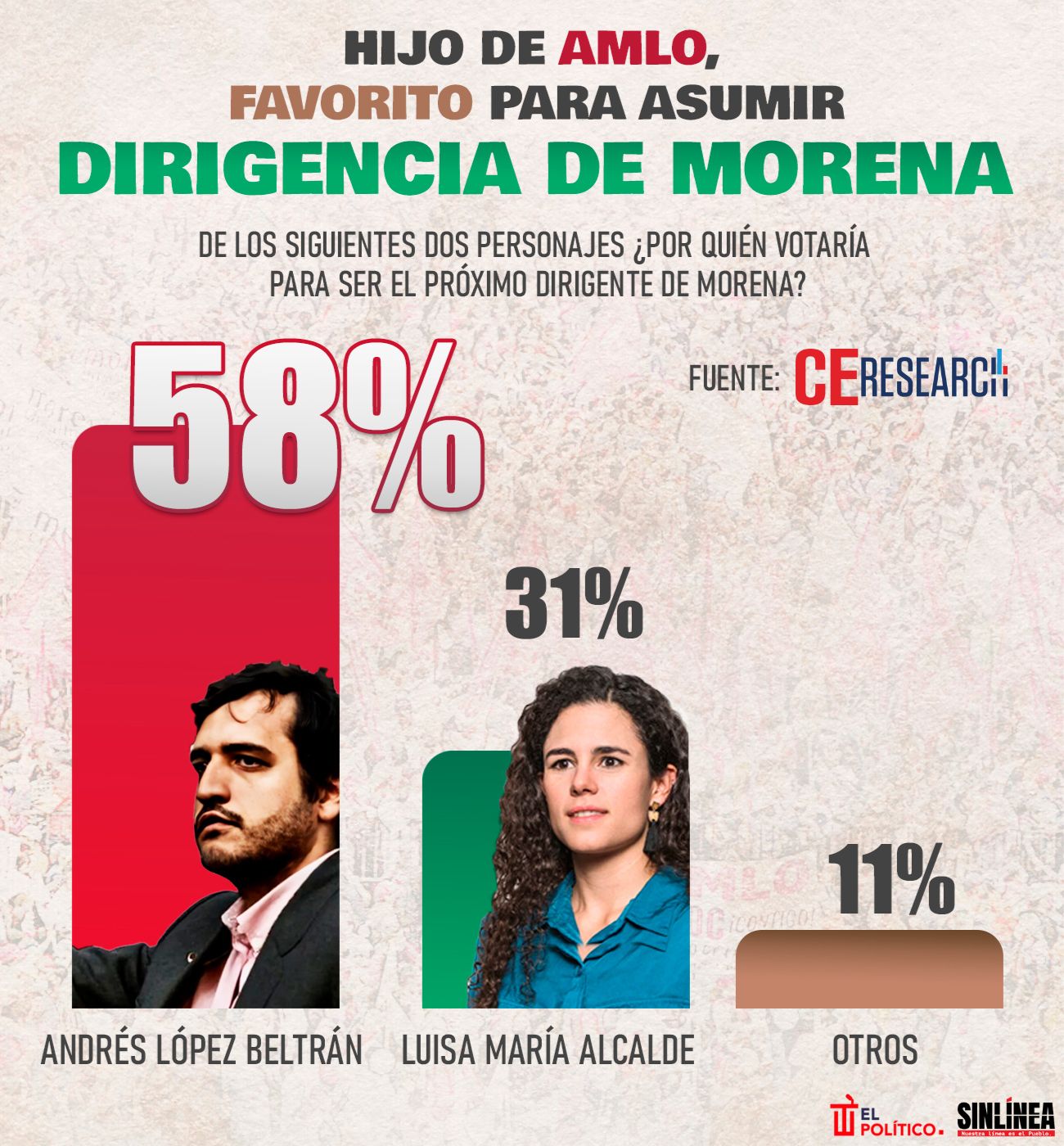 Infografía hijo de AMLO sería el favorito para dirigir Morena 