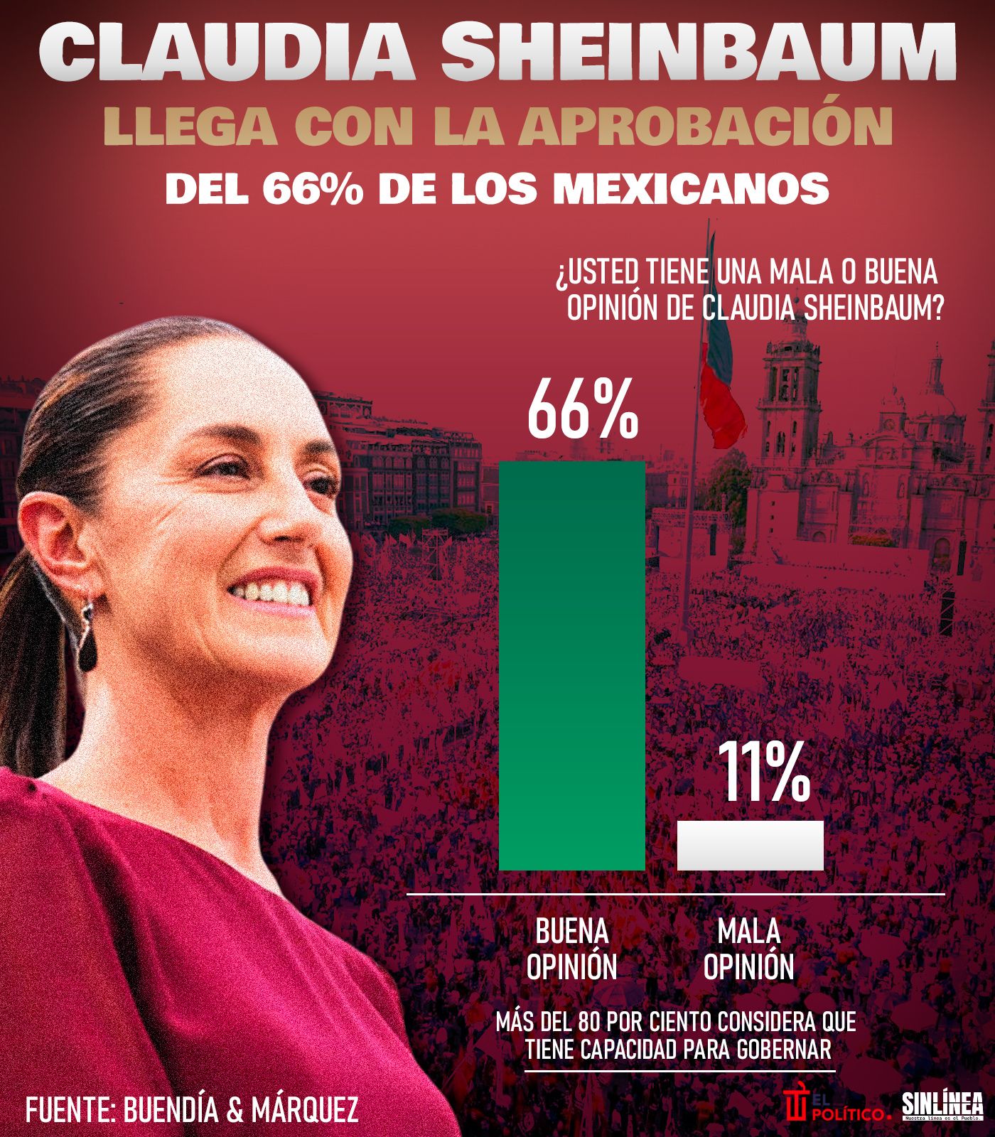 Infografía mayoría de mexicanos aprueban a Sheinbaum 