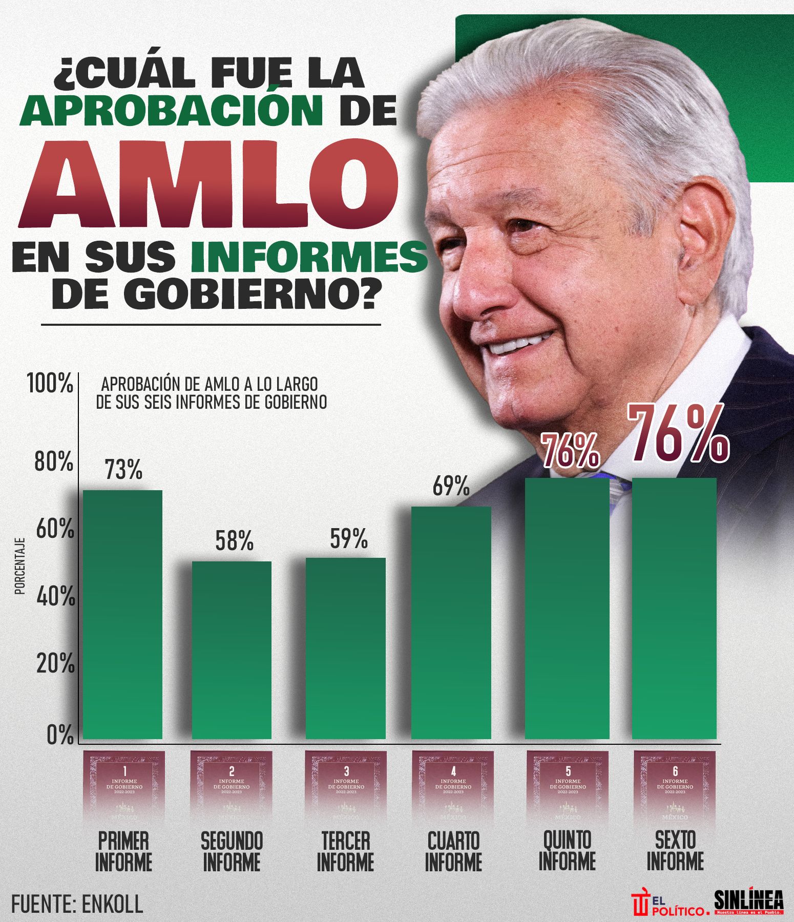 La aprobación de AMLO en sus informes de gobierno 