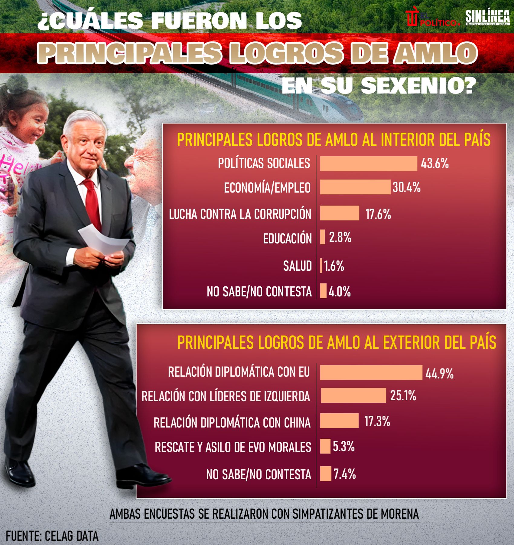 Infografía los principales logros de AMLO durante su sexenio 