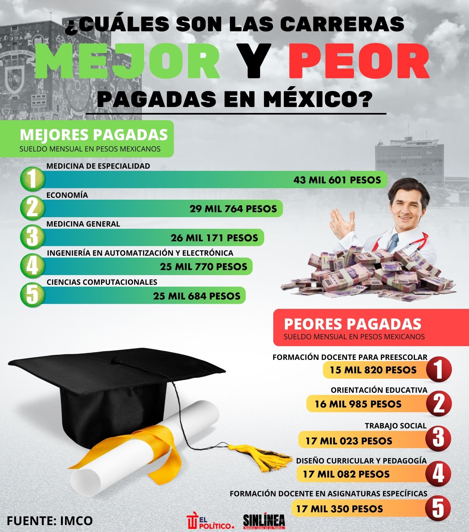 Infografía las carreras mejor y peor pagadas en México 