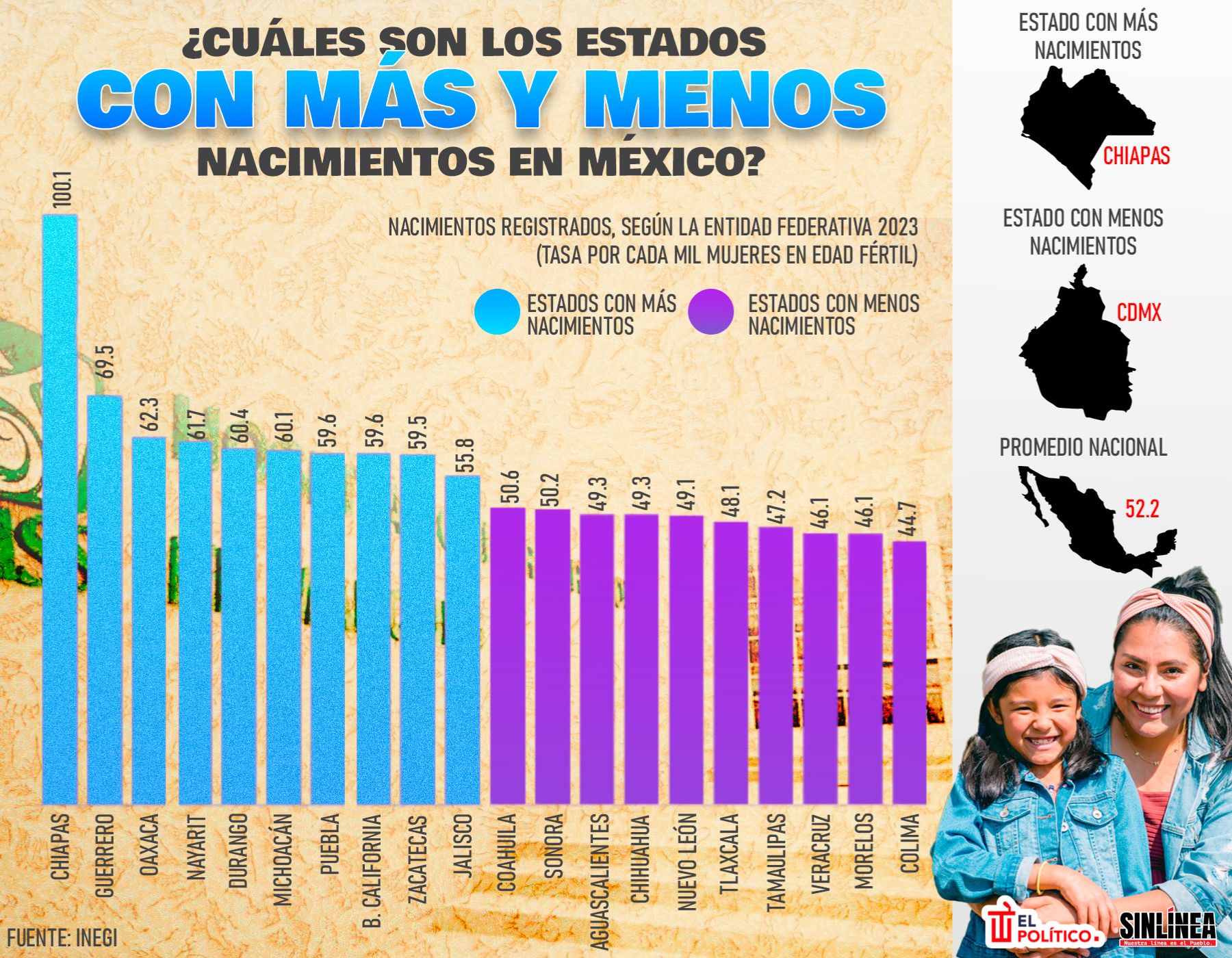 Infografía los estados con más y menos nacimientos de México 