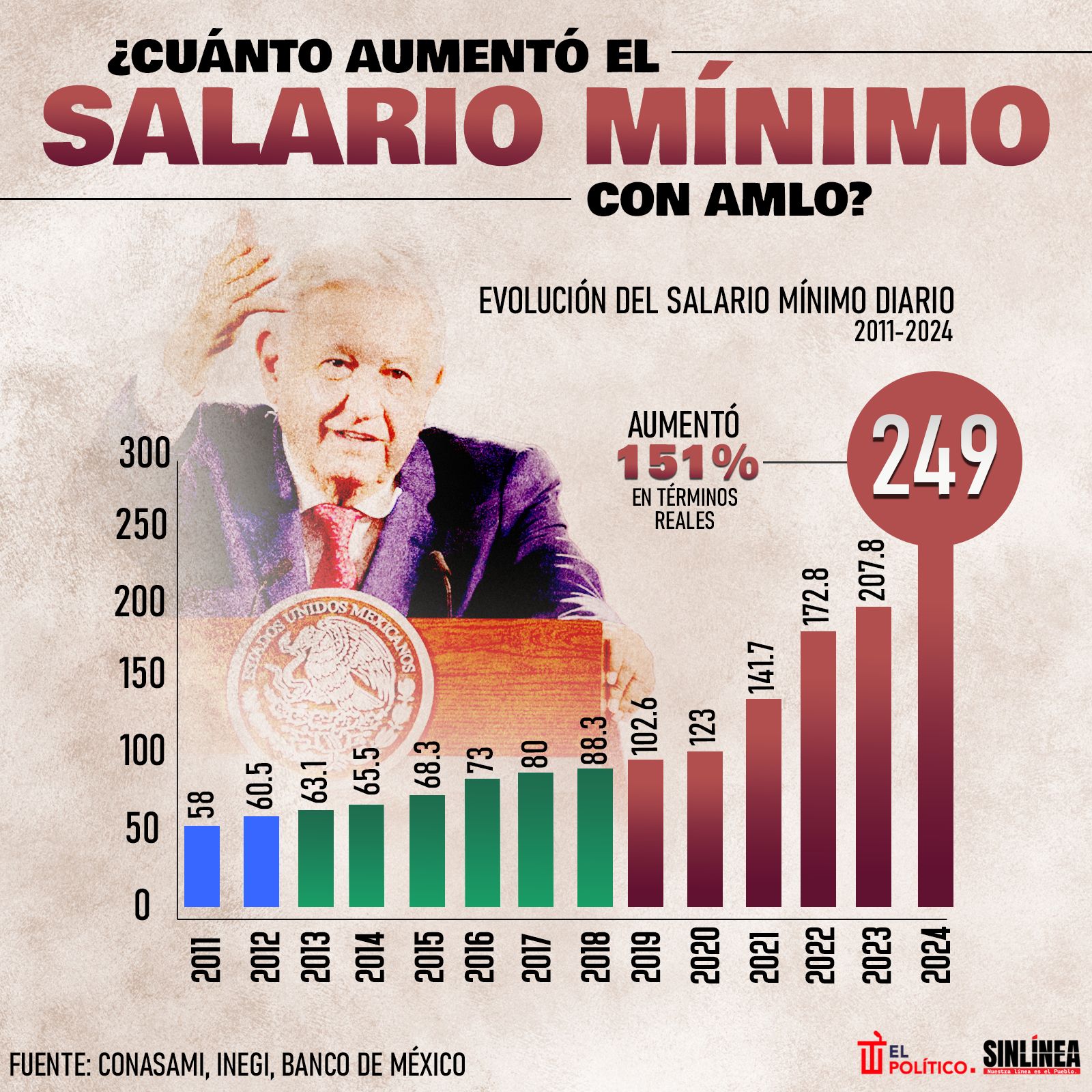 Infografía aumento del salario mínimo con AMLO 